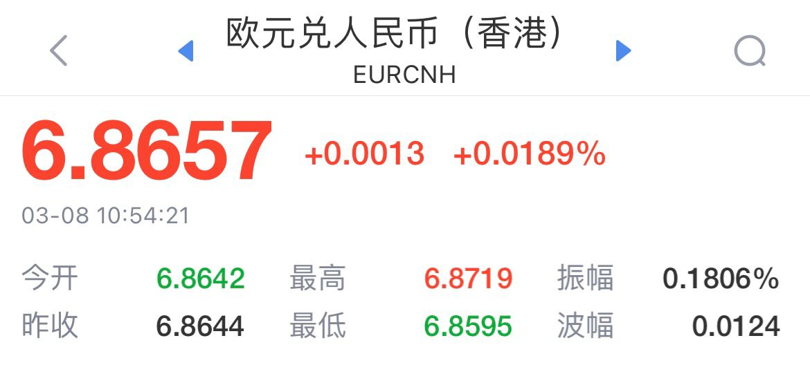 As of press time, the offshore yuan to euro exchange rate was 6.8657.